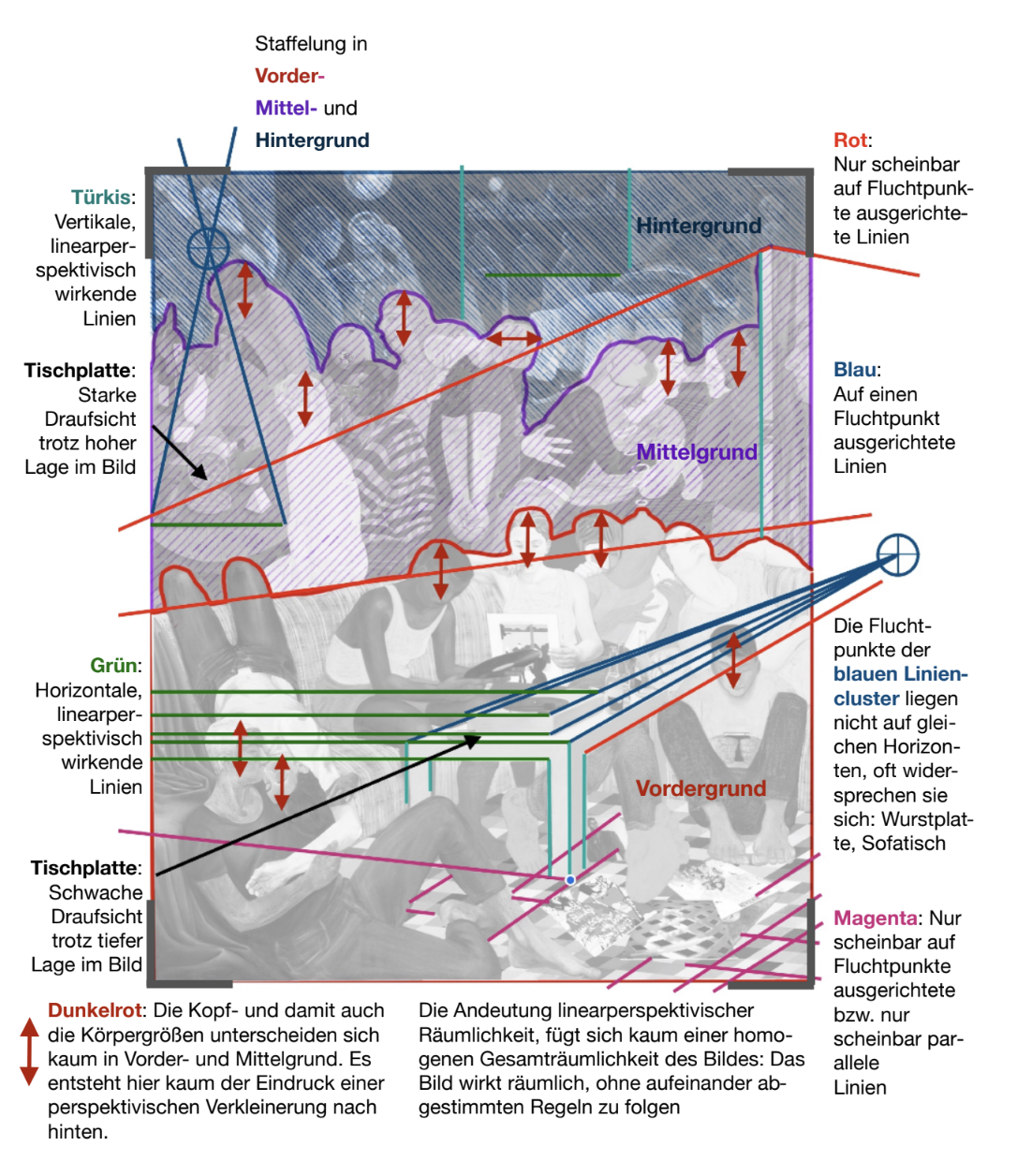 Grafik mit Personen, farbigen Linien und kurzen Erläuterungen zur räumlichen Perspektive